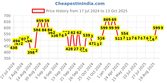ajio.com kuber industries Set of 5 Sheesham Wood Handmade Spatulas kuber industries Price History Graph from 17 Jul 2024 to 13 Oct 2025
