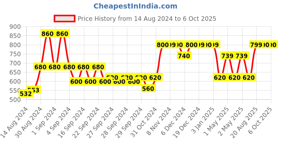 ajio.com kuber industries Set of 5 Soft Wall Stickers kuber industries Price History Graph from 14 Aug 2024 to 5 Oct 2025
