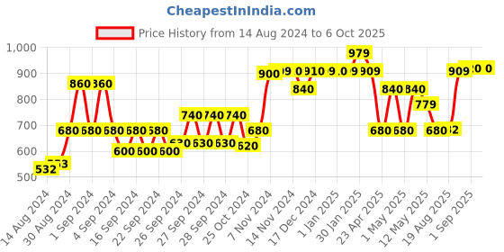 ajio.com kuber industries Set of 5 Soft Wall Stickers kuber industries Price History Graph from 14 Aug 2024 to 5 Oct 2025