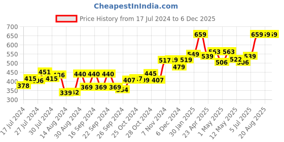 ajio.com kuber industries Set of 5 Stainless Steel Gardening Tools kuber industries Price History Graph from 17 Jul 2024 to 5 Dec 2025