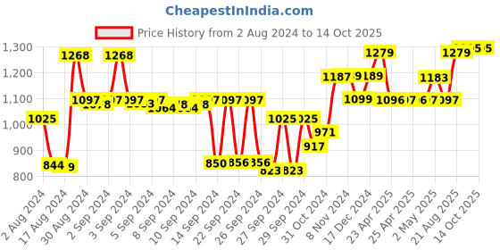 ajio.com kuber industries Set of 5 Stainless Steel Storage Canisters kuber industries Price History Graph from 2 Aug 2024 to 14 Oct 2025
