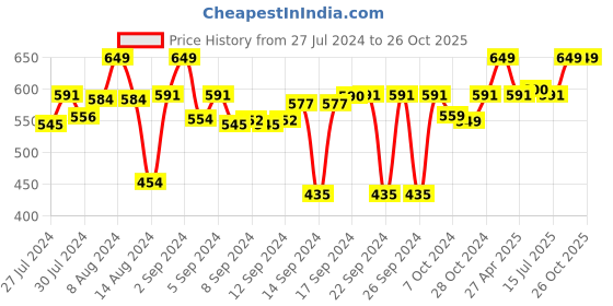 ajio.com kuber industries Set of 6 Antiskid Bath Mats 23" x 16" kuber industries Price History Graph from 27 Jul 2024 to 26 Oct 2025