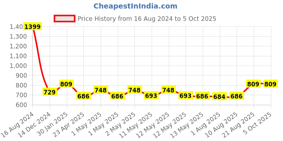 ajio.com kuber industries Set of 6 Blanket Storage Organisers kuber industries Price History Graph from 16 Aug 2024 to 5 Oct 2025