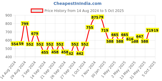 ajio.com kuber industries Set of 6 Blazer Storage Organisers kuber industries Price History Graph from 14 Aug 2024 to 5 Oct 2025