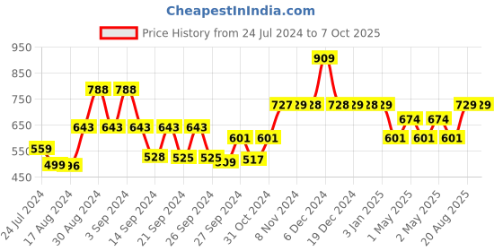 ajio.com kuber industries Set of 6 Colourblock Table Placemats kuber industries Price History Graph from 24 Jul 2024 to 6 Oct 2025