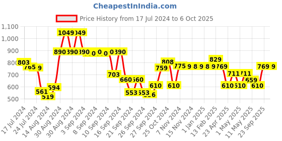 ajio.com kuber industries Set of 6 Dining Table Placemats kuber industries Price History Graph from 17 Jul 2024 to 5 Oct 2025
