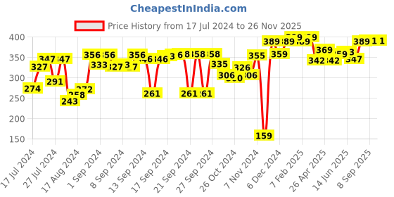ajio.com kuber industries Set of 6 Floral Print Placement Mats kuber industries Price History Graph from 17 Jul 2024 to 26 Nov 2025