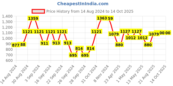 ajio.com kuber industries Set of 6 Floral Print Storage Organisers kuber industries Price History Graph from 14 Aug 2024 to 14 Oct 2025