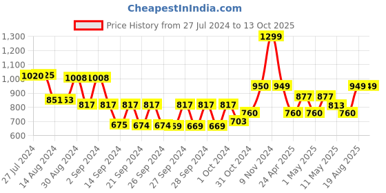 ajio.com kuber industries Set of 6 Floral Print Wardrobe Organisers kuber industries Price History Graph from 27 Jul 2024 to 13 Oct 2025