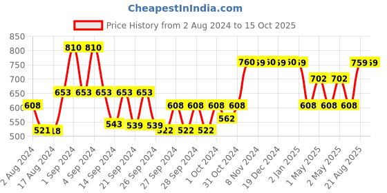 ajio.com kuber industries Set of 6 Half Transparent Blazer Covers kuber industries Price History Graph from 2 Aug 2024 to 15 Oct 2025