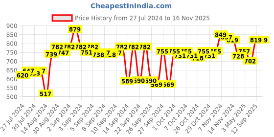 ajio.com kuber industries Set of 6 Leaf Print Storage Organisers kuber industries Price History Graph from 27 Jul 2024 to 15 Nov 2025