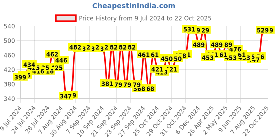 ajio.com kuber industries Set of 6 Mugs with Handle kuber industries Price History Graph from 9 Jul 2024 to 22 Oct 2025