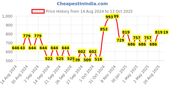 ajio.com kuber industries Set of 6 Paisley Print Blanket Storage Organizers kuber industries Price History Graph from 14 Aug 2024 to 12 Oct 2025
