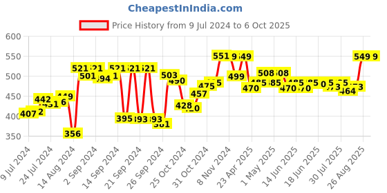 ajio.com kuber industries Set of 6 Placement Mats kuber industries Price History Graph from 9 Jul 2024 to 5 Oct 2025