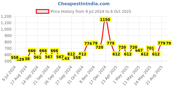 ajio.com kuber industries Set of 6 Placement Mats kuber industries Price History Graph from 9 Jul 2024 to 5 Oct 2025