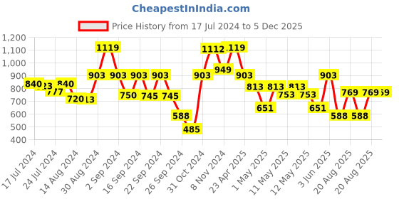 ajio.com kuber industries Set of 6 Plastic Hanging Flower Pots kuber industries Price History Graph from 17 Jul 2024 to 5 Dec 2025