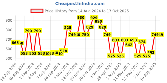ajio.com kuber industries Set of 6 Printed Non-Woven Underbed Storage Bags kuber industries Price History Graph from 14 Aug 2024 to 13 Oct 2025