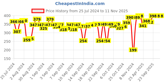 ajio.com kuber industries Set of 6 Reversible Dining Table Placemats kuber industries Price History Graph from 25 Jul 2024 to 11 Nov 2025