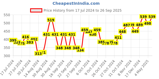 ajio.com kuber industries Set of 6 Saree Covers with Zip Closure kuber industries Price History Graph from 17 Jul 2024 to 26 Sep 2025
