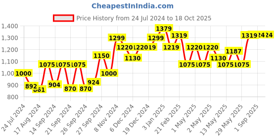 ajio.com kuber industries Set of 6 Stainless Steel Dinner Plates kuber industries Price History Graph from 24 Jul 2024 to 18 Oct 2025