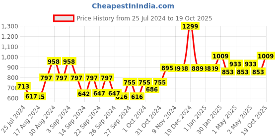 ajio.com kuber industries Set of 6 Table Placemats kuber industries Price History Graph from 25 Jul 2024 to 19 Oct 2025