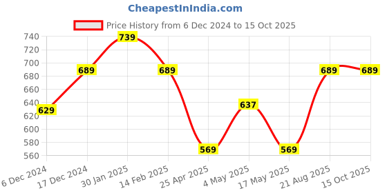 ajio.com kuber industries Set of 6 Transparent Plastic Glasses kuber industries Price History Graph from 6 Dec 2024 to 14 Oct 2025