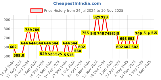 ajio.com kuber industries Set of 6 Underbed Storage Bags kuber industries Price History Graph from 24 Jul 2024 to 30 Nov 2025