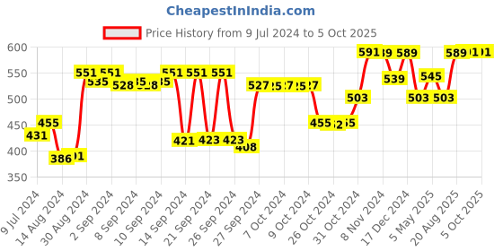 ajio.com kuber industries Set of 8 Storage Jars with Lid kuber industries Price History Graph from 9 Jul 2024 to 5 Oct 2025