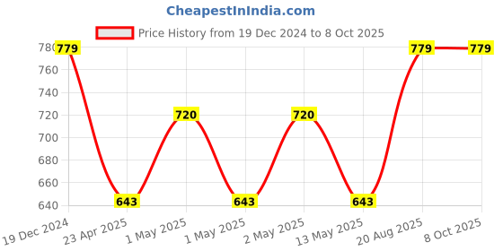 ajio.com kuber industries Set of 9 Floral Pattern Storage Organisers kuber industries Price History Graph from 19 Dec 2024 to 7 Oct 2025