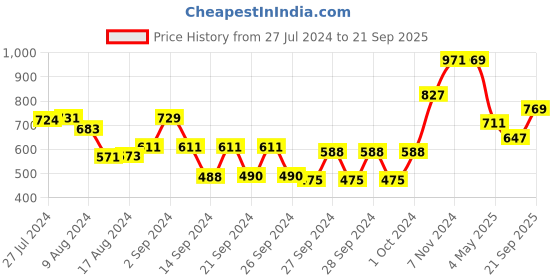 ajio.com kuber industries Set of 9 Floral Print Saree Storage Covers kuber industries Price History Graph from 27 Jul 2024 to 21 Sep 2025