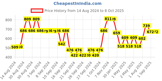 ajio.com kuber industries Set of 9 Floral Print Storage Organisers kuber industries Price History Graph from 14 Aug 2024 to 7 Oct 2025