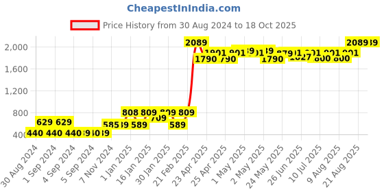 ajio.com kuber industries Set of 9 Foldable Blazer Storage Organisers kuber industries Price History Graph from 30 Aug 2024 to 17 Oct 2025