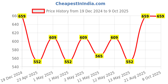 ajio.com kuber industries Set of 9 Leaf Print Storage Organisers kuber industries Price History Graph from 19 Dec 2024 to 8 Oct 2025