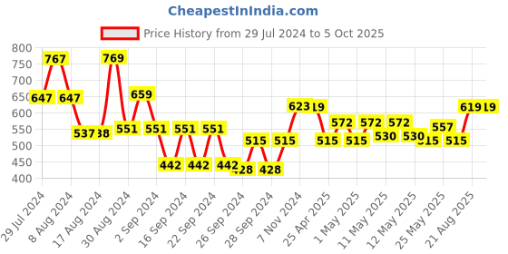 ajio.com kuber industries Set of 9 Polka-Dot Print Saree Storage Organisers kuber industries Price History Graph from 29 Jul 2024 to 5 Oct 2025