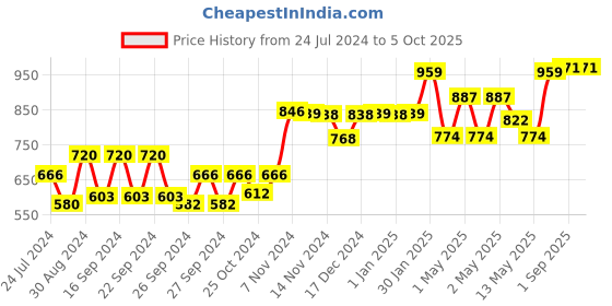 ajio.com kuber industries Sipper Bottle with Portable Strap kuber industries Price History Graph from 24 Jul 2024 to 4 Oct 2025