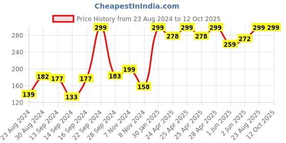 ajio.com kuber industries Soap Holder with Drainer Holes kuber industries Price History Graph from 23 Aug 2024 to 12 Oct 2025