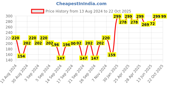 ajio.com kuber industries Soap Storage Organizer kuber industries Price History Graph from 13 Aug 2024 to 22 Oct 2025