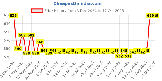 ajio.com kuber industries Solid kuber industries Price History Graph from 3 Dec 2024 to 16 Oct 2025