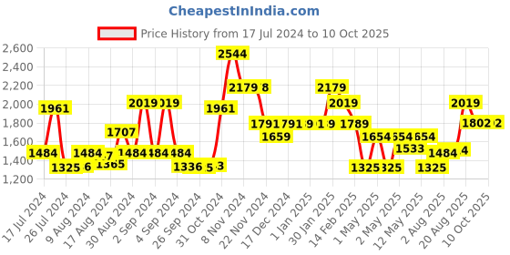 ajio.com kuber industries Speckle Print Chenille Sofa Throw kuber industries Price History Graph from 17 Jul 2024 to 9 Oct 2025