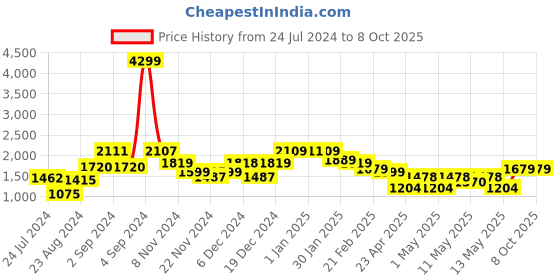 ajio.com kuber industries Speckle Print Chenille Sofa Throw kuber industries Price History Graph from 24 Jul 2024 to 8 Oct 2025