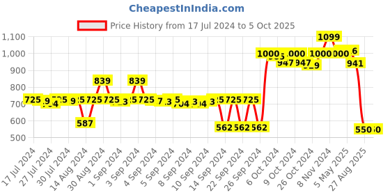 ajio.com kuber industries Square Anti Bird Net 121" X 121" kuber industries Price History Graph from 17 Jul 2024 to 5 Oct 2025