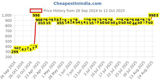 ajio.com kuber industries Square Shaped 6 Seater Table Cover kuber industries Price History Graph from 26 Sep 2024 to 12 Oct 2025