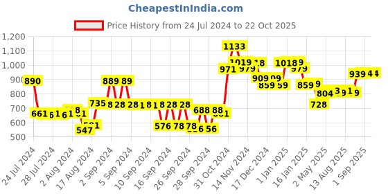 ajio.com kuber industries Stainless steel Casserole with Lid kuber industries Price History Graph from 24 Jul 2024 to 21 Oct 2025