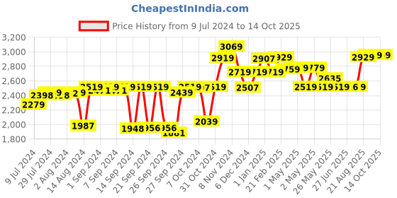 ajio.com kuber industries Stainless Steel Cookware Set kuber industries Price History Graph from 9 Jul 2024 to 14 Oct 2025