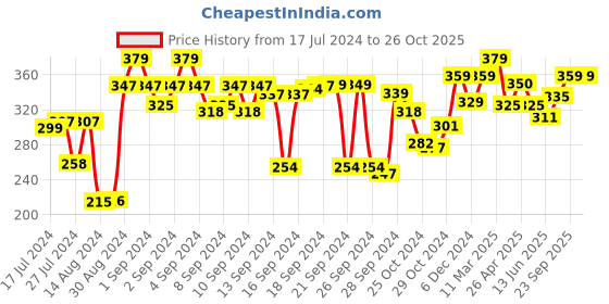 ajio.com kuber industries Stainless Steel Hand Blender kuber industries Price History Graph from 17 Jul 2024 to 26 Oct 2025