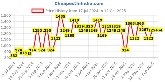 ajio.com kuber industries Star Print Sofa Throw kuber industries Price History Graph from 17 Jul 2024 to 12 Oct 2025