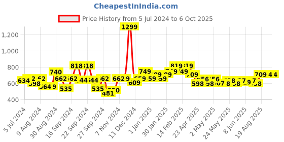 ajio.com kuber industries Storage Crisper with Lid kuber industries Price History Graph from 5 Jul 2024 to 5 Oct 2025