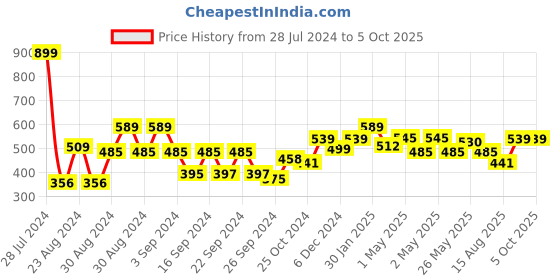 ajio.com kuber industries Storage Crisper with Lid kuber industries Price History Graph from 28 Jul 2024 to 5 Oct 2025