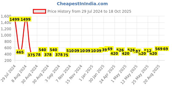 ajio.com kuber industries Striped Laundry Bag kuber industries Price History Graph from 29 Jul 2024 to 18 Oct 2025