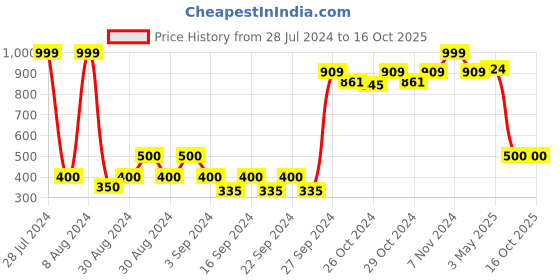 ajio.com kuber industries Striped Non-Slip Rubber Backing Waterproof Door Mat kuber industries Price History Graph from 28 Jul 2024 to 16 Oct 2025